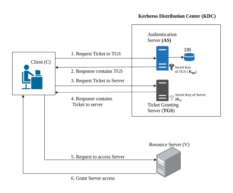 Kerberos Arch